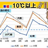 あす20日朝　東京都心も放射冷却で今季一番の冷え込み　気温乱高下さらに激しく