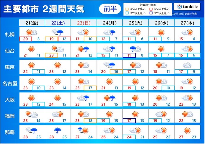 2週間天気　秋晴れの日が多い　週明けは寒気の影響で気温低下　寒暖差に注意