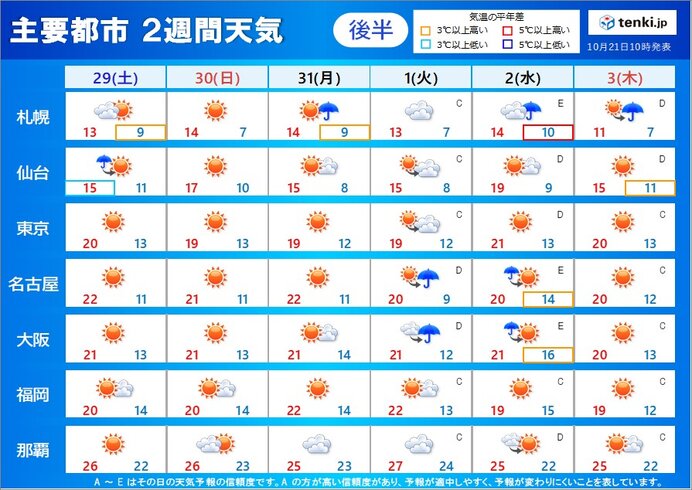 後半:29日(土)～11月3日(木)　短い周期で天気変わる