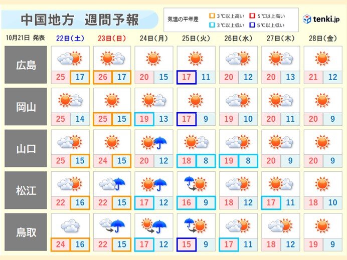 来週前半は11月中旬から下旬並みの冷たい空気に覆われる
