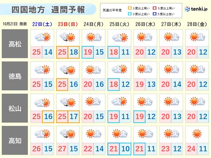 四国　週間天気　季節は行ったり来たり　週末は再び汗ばむ陽気に