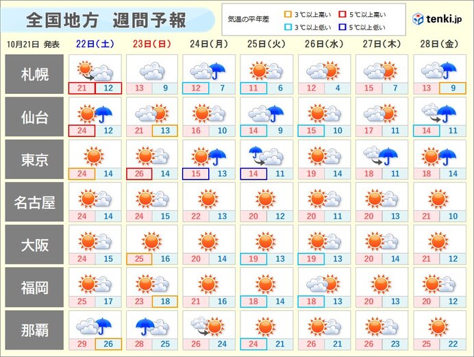 土日は気温高め　九州から関東は夏日の所も　月曜から一転　寒くなる