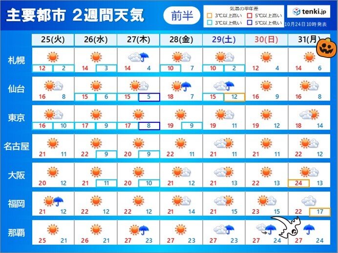 25日も寒く　関東付近は強風　寒さ次第に解消　ハロウィンは天気下り坂　2週間天気