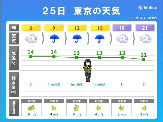 明日25日(火)　雨と北風で　日中は師走並みの寒さ