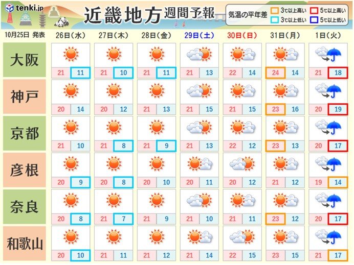 関西　あす26日(水)から31日(月)にかけて秋晴れ