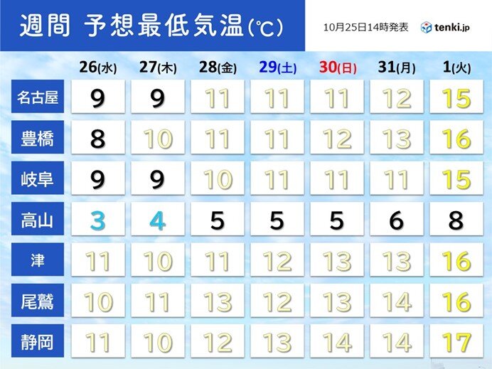 2週間天気前半:26日(水)～11月1日(火)