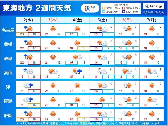 2週間天気:11月2日(水)～7日(月)