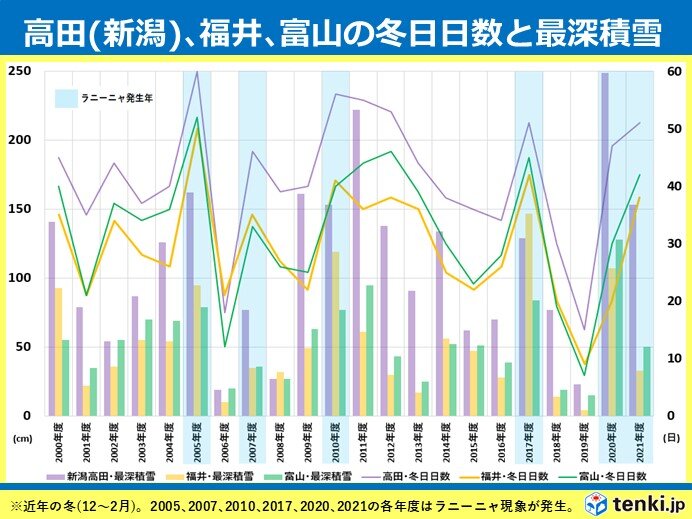 2000年以降の近年　ラニーニャ現象発生時　冬日が多く最深積雪が多い傾向