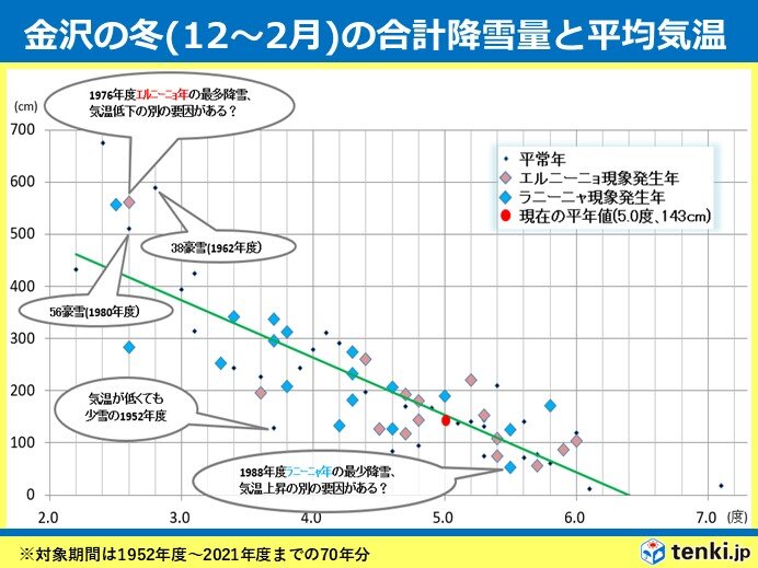 過去70年まで遡ると「エルニーニョ=暖冬少雪」や「ラニーニャ=寒冬多雪」とは限らない年も　更に平常年で多雪や少雪の年も