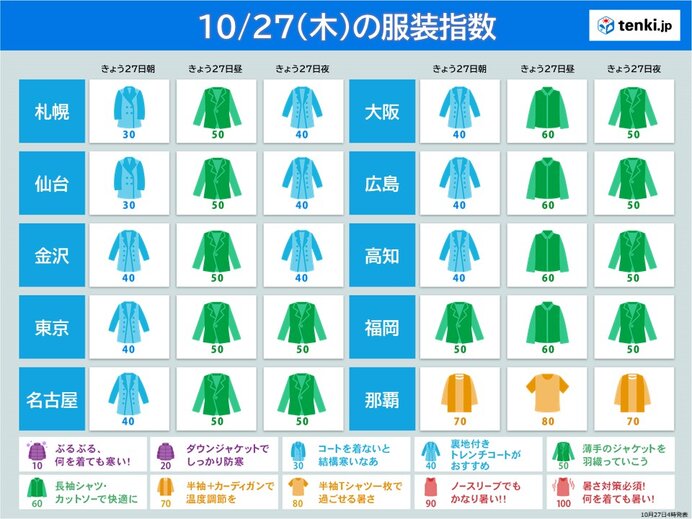 きょう27日の服装指数　一日の気温変化大　服装で上手に調節を