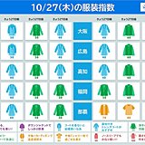 きょう27日の服装指数　一日の気温変化大　服装で上手に調節を