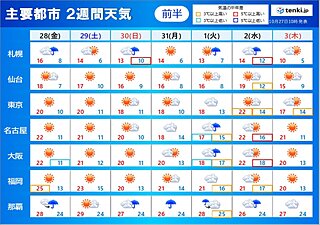 2週間天気　来週のはじめ　台風22号や前線の影響で雨　寒暖差に注意