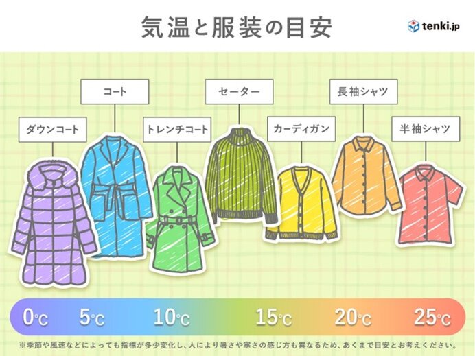 気温と服装の目安