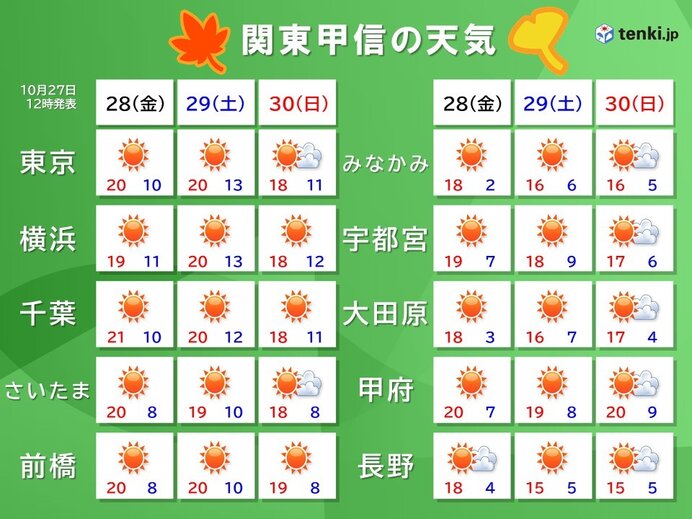 関東甲信の週末の天気　秋晴れで行楽日和　紅葉狩り日和　一日の寒暖差に注意