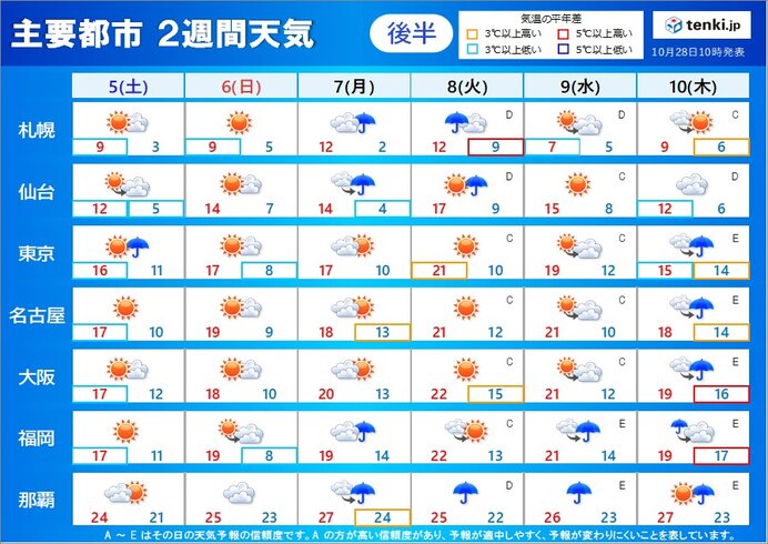 後半:11月5日(土)～10日(木)　急に冷える日も