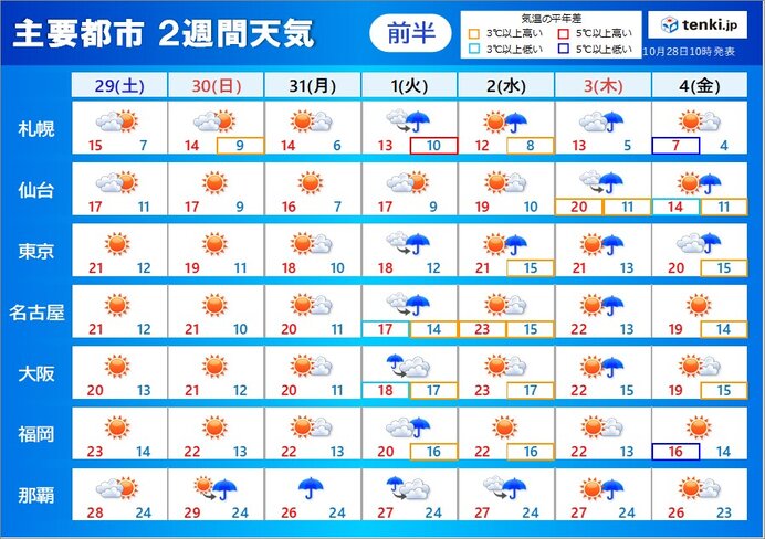 2週間天気 ハロウィンまで秋晴れ 来週のはじめは雨 台風の影響は?(気象予報士 青山 亜紀子 2022年10月28日) - tenki.jp