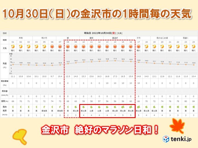 金沢マラソンは絶好のマラソン日和　朝の冷え込みと日中の風には注意