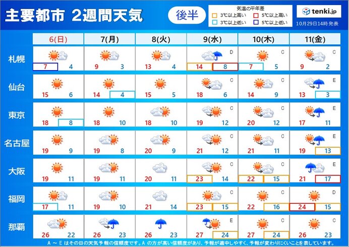 2週目(6日～11日)