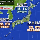 各地で秋らしい気温　都心は6日ぶりに20℃超　あす30日も日中は快適　朝晩冷える