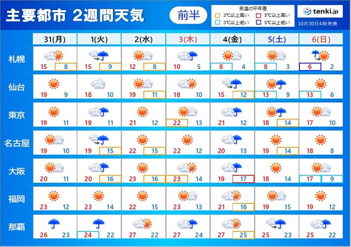 2週間天気　11月は雨でスタート　天気は短い周期で変化　寒気が流れ込み冬の足音も