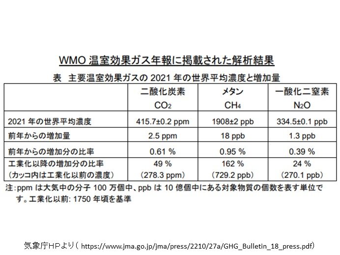 主要温室効果ガス　観測史上最高を更新　メタンの年増加量は観測史上最高