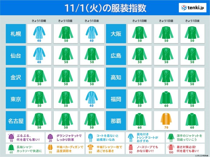 きょう1日の服装指数 雨で日中もヒンヤリ 大阪や名古屋は11月下旬並みの気温 気象予報士 日直主任 22年11月01日 日本気象協会 Tenki Jp