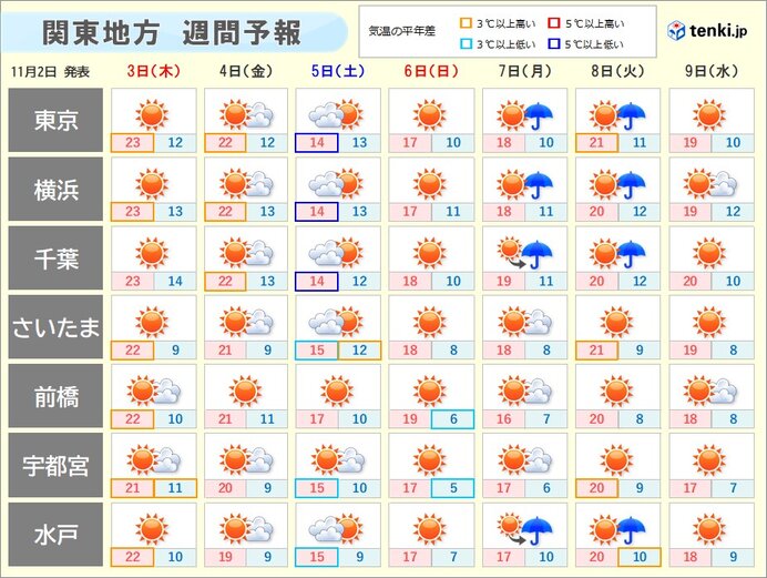 5日(土)は急に冷える