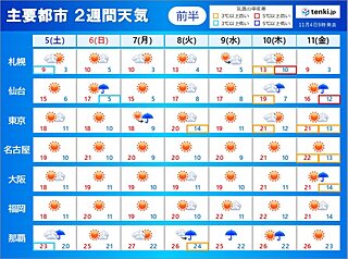 冬の便り続々　季節前進と思いきや立冬に寒さ緩む　次の寒気は11月中頃　2週間天気