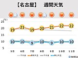 東海地方　土日も行楽日和　しばらくは秋晴れが続き　この時期らしい陽気