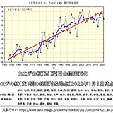 カエデの紅葉日　10年あたり約3日遅くなっている「長期的な気温上昇」の影響が一因