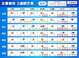 北海道の2週間天気　気温変化が大きい　平地で雪が積もる日も