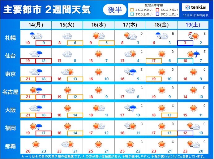 11月中頃から急に初冬らしい寒さ　晴天も続かず