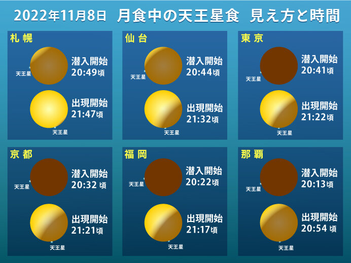 「皆既月食」の最中に「天王星食」も