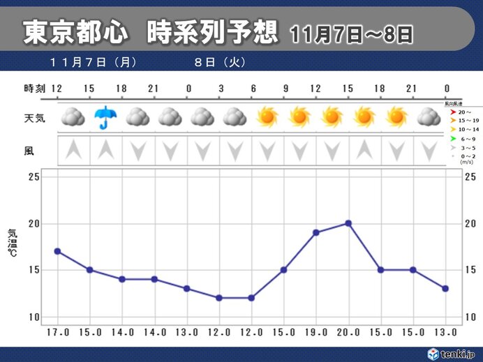 雨は一時的　あす8日は晴れ