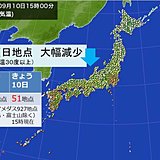 厳しい残暑おさまる　真夏日地点　大幅減少