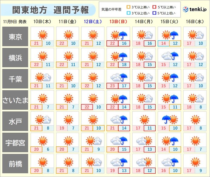 晴れの天気が続くが、13日(日)は広く雨