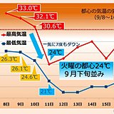 関東一気に涼しく　都心は気温7度もダウン