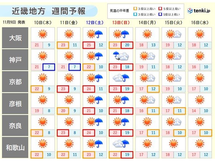 関西 週間天気 晴れの天気はいつまで続く?(気象予報士 山本 悠二 2022年11月09日) - tenki.jp