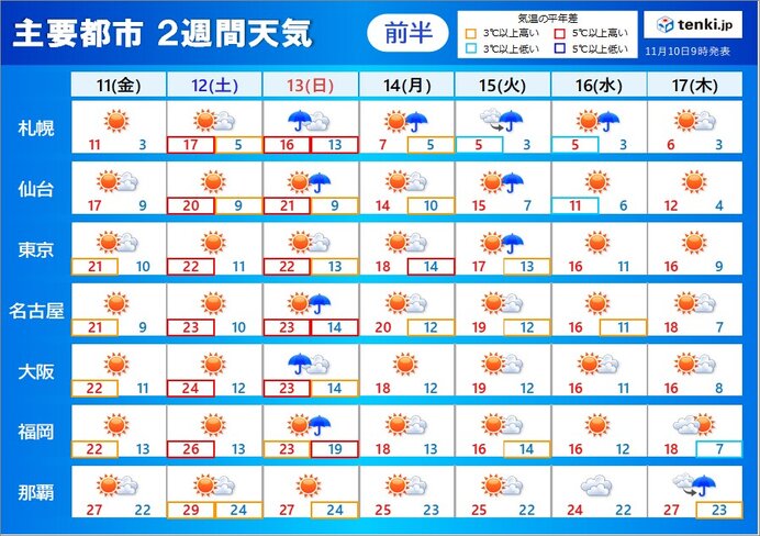 2週間天気 晴れて暖かな小春日和が多い 22日は二十四節気の小雪 冬支度