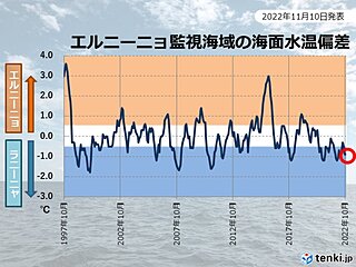 ラニーニャ現象　来年1月まで続く可能性80パーセント　最新のエルニーニョ監視速報