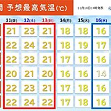 関西　週末は夏日一歩手前の所も　来週は秋深まる