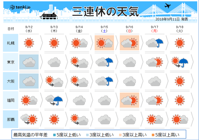 3連休の天気 台風の影響は 日直予報士 2018年09月11日 日本気象協会 Tenki Jp