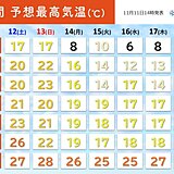 来週は季節進む　東京都心は最高気温14℃など師走並みの寒さの日も　気温低下に注意