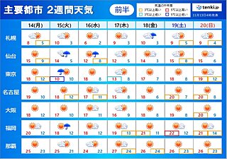2週間天気　東京都心は週明けに最高気温10℃予想　冷たい雨に注意
