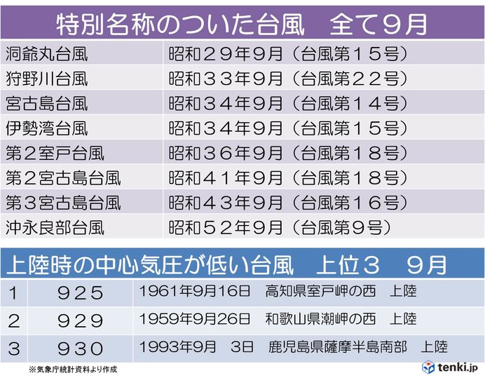 9月の台風は被害大