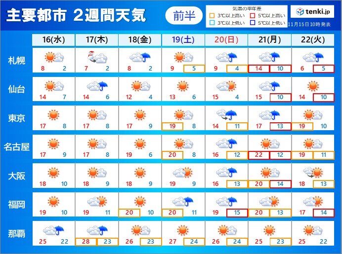 2週間天気　次の週末は雨が降る可能性　寒さは一時的　初冬の寒さが続くのはまだ先