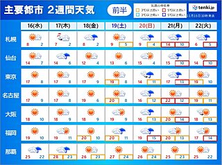 2週間天気　次の週末は雨が降る可能性　寒さは一時的　初冬の寒さが続くのはまだ先