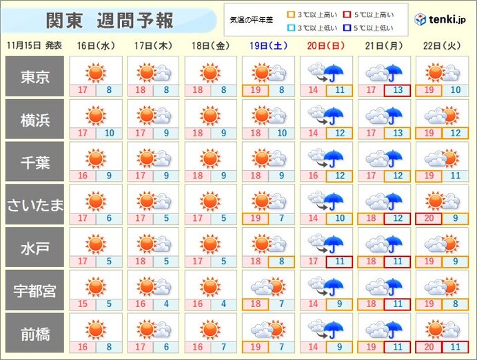 日曜日は冷たい雨の所も