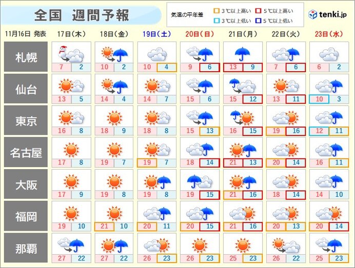 土曜日まで広く紅葉狩り日和　日曜日は冷たい雨