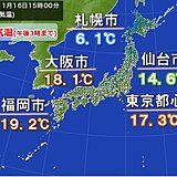 関東で寒さ和らぐ　最高気温は各地11月並みに　あす朝は今季一番の冷え込みも